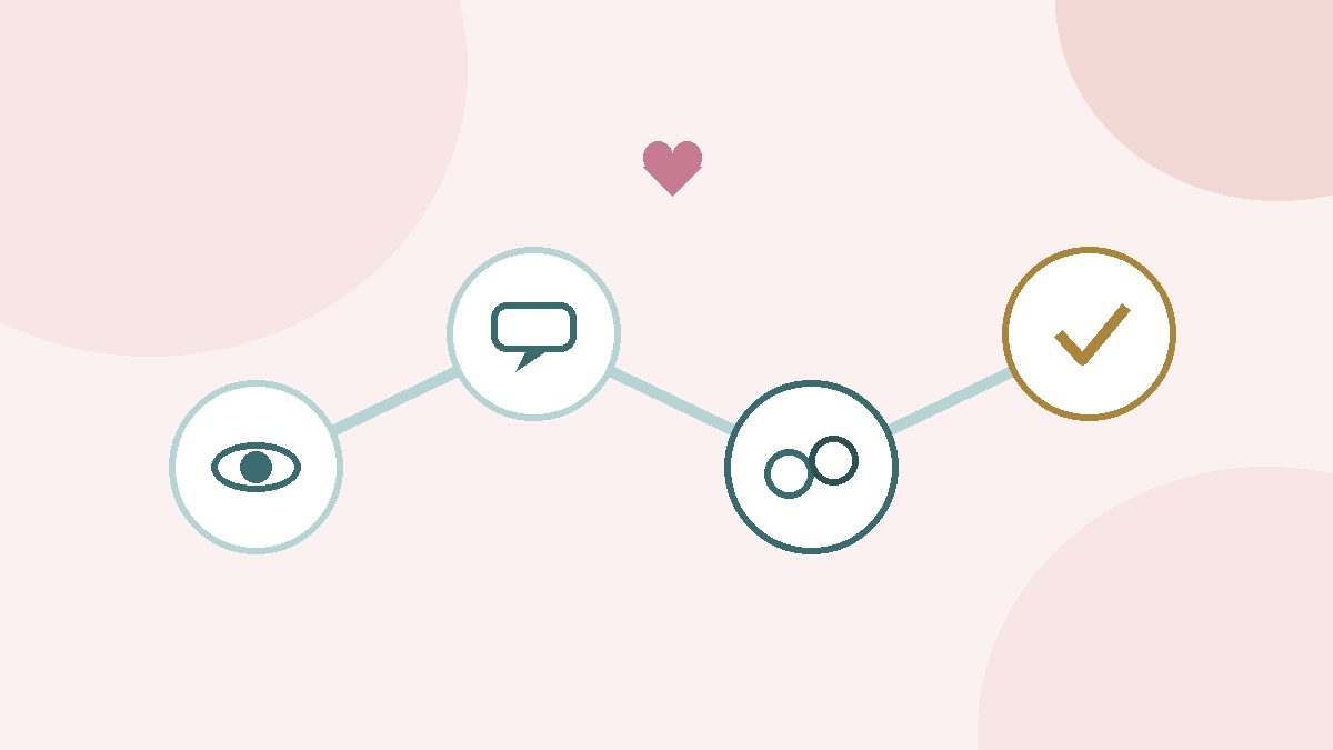 Parcours en quatre étapes avec œil, bulle de dialogue, mains et coche, symbole de l'apprentissage des gestes